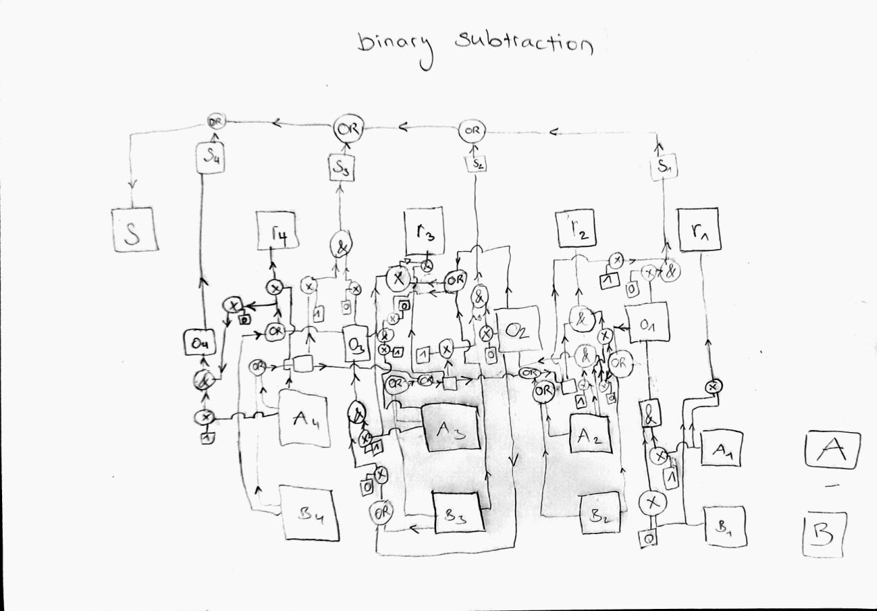 Circuit for subtraction